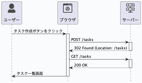 PRG パターンのシーケンス