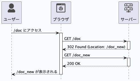 リダイレクトのシーケンス