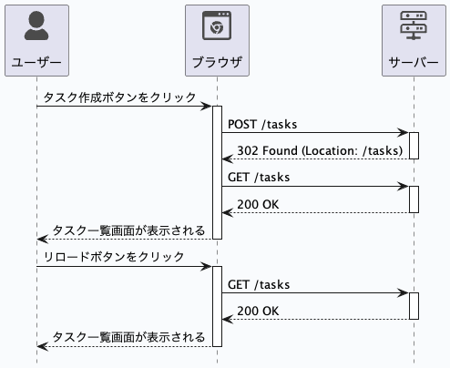 PRG パターンを適用しているとき