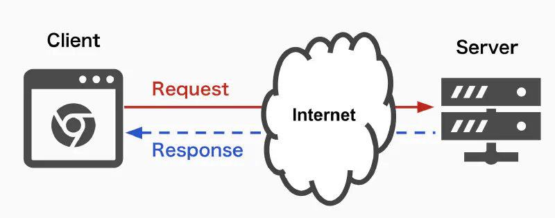 リクエストとレスポンス