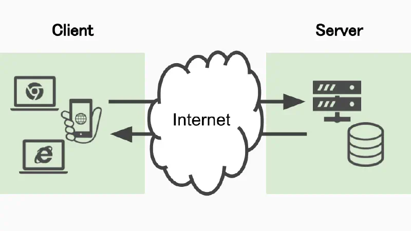 Client and Server