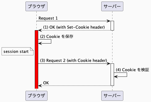 Cookieを使ったセッション管理のフロー