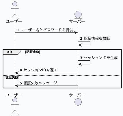 ログインプロセス